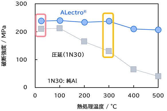 熱処理前後のAl箔の破断強度