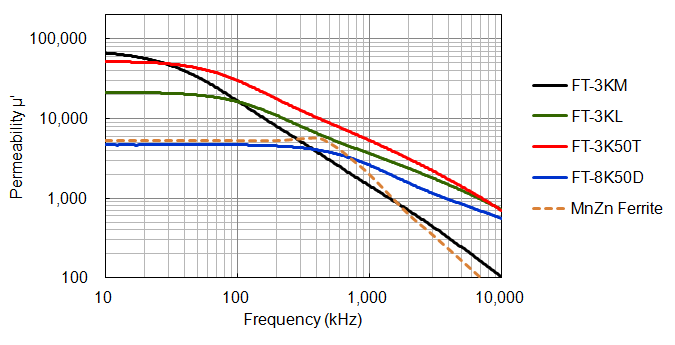 図:透磁率の周波数特性