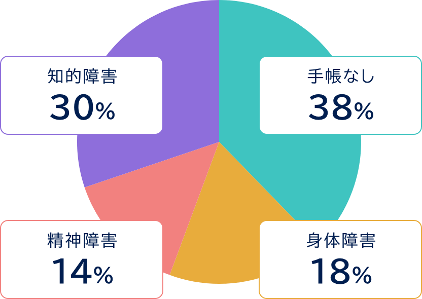 障がいのある人の構成割合。手帳なし 38%、身体障害 18%、精神障害 14%、知的障害 30%。