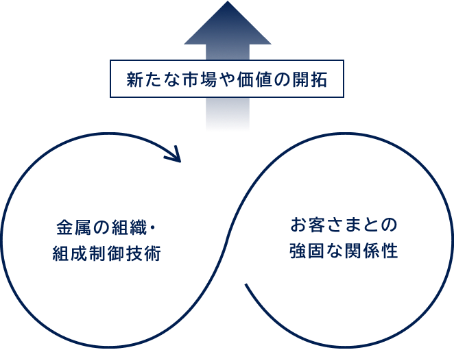 金属の組織・組成制御技術⇔お客様との強固な関係性→新たな市場や価値の開拓