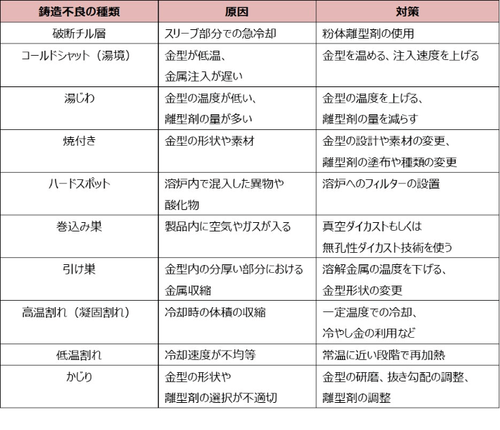 ダイカストにおける鋳造不良の原因と対策