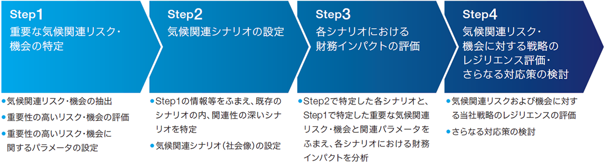 Step1：重要な気候関連リスク・機会の特定、Step2：気候関連シナリオの設定、Step3：各シナリオにおける財務インパクトの評価、Step4：気候関連リスク・機会に対する戦略のレジリエンス評価・さらなる対応策の検討